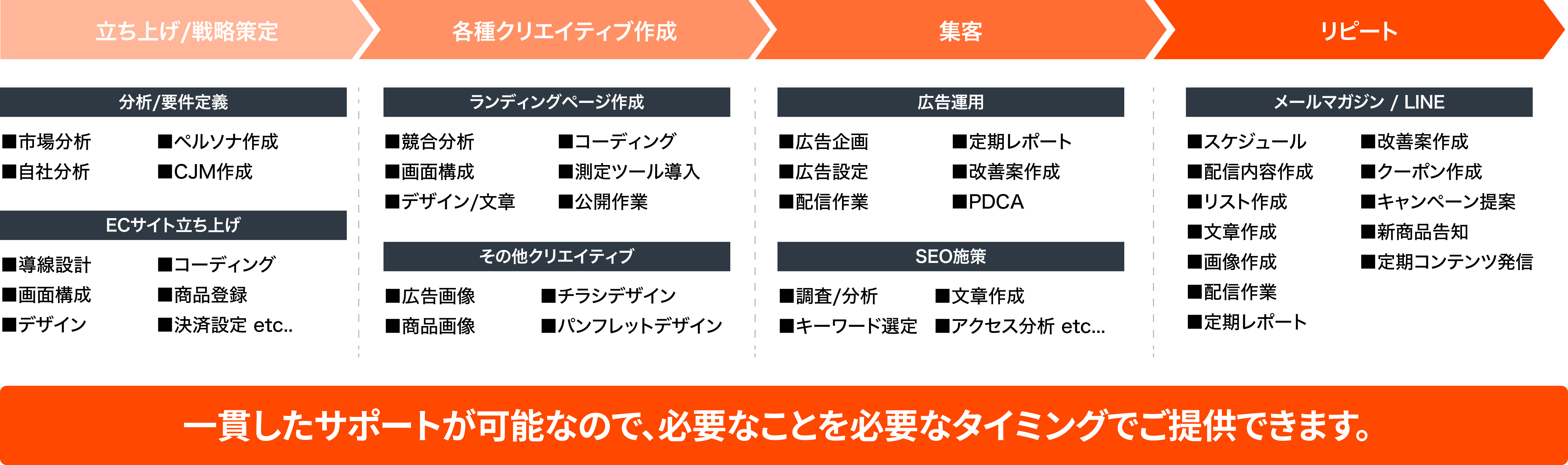 コンバートECの対応領域