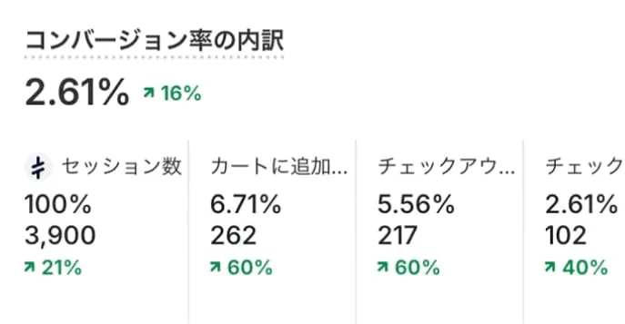 コンバートECならコンサルティング+実装+売り上げ成長がオールインワン
