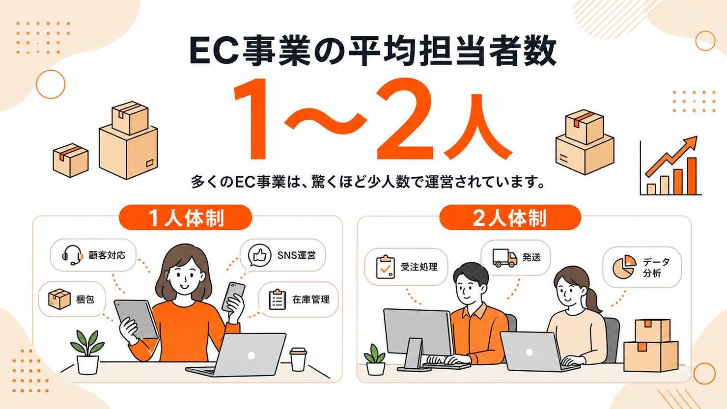 EC事業の平均担当者数は1〜2人を示すイラスト