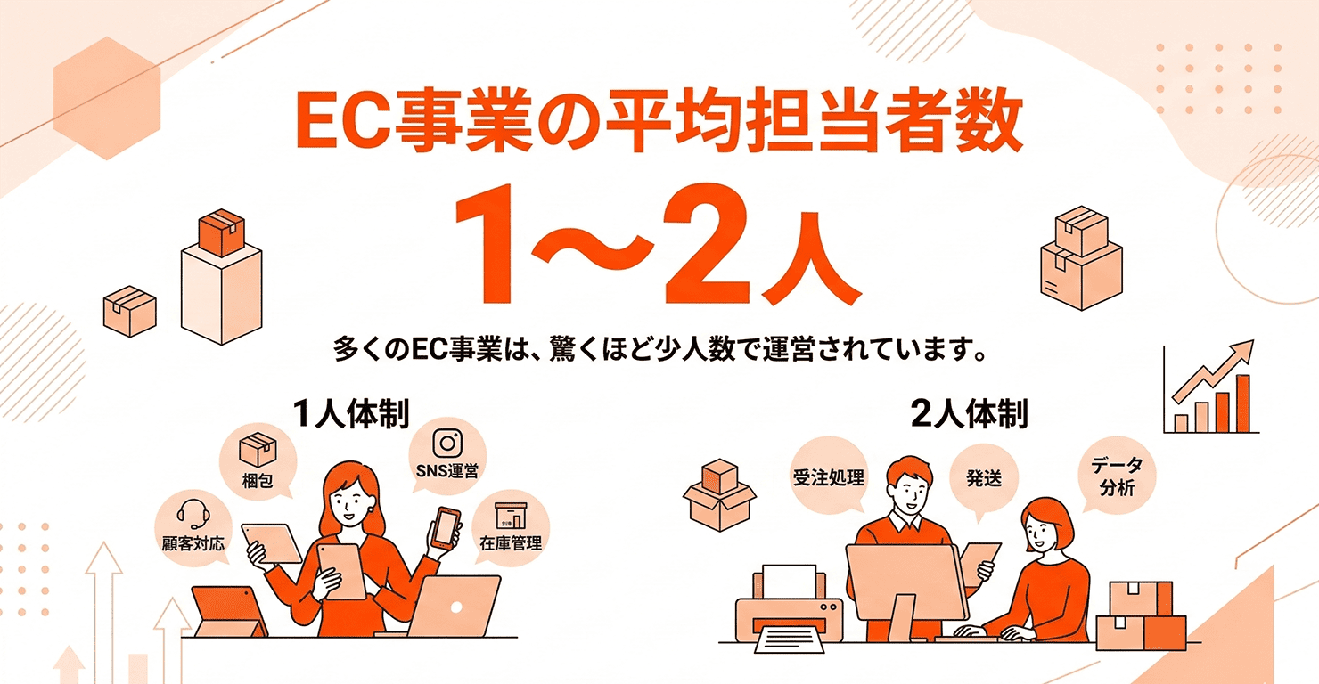 EC事業の平均担当者数の図解